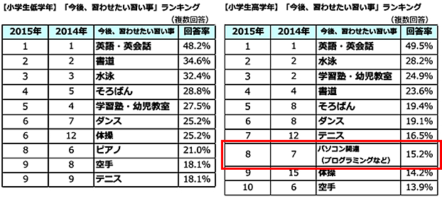 小学生向けのあるアンケート「今後習わせたい習い事」ランキング