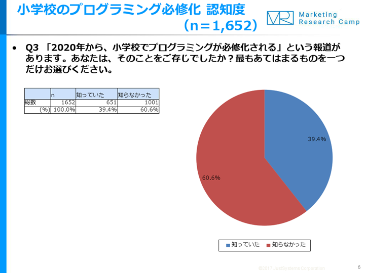 小学校プログラミング必修化の認知度