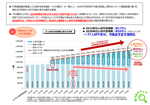 推計結果の棒グラフ